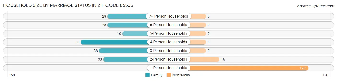 Household Size by Marriage Status in Zip Code 86535