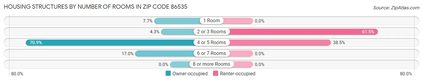 Housing Structures by Number of Rooms in Zip Code 86535