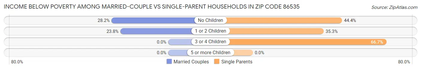 Income Below Poverty Among Married-Couple vs Single-Parent Households in Zip Code 86535