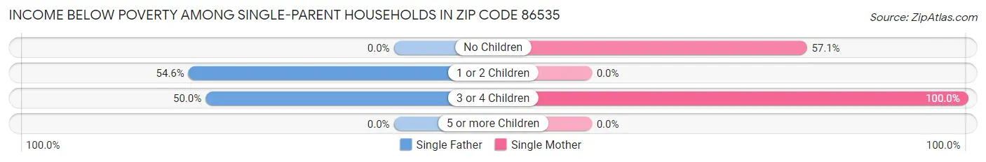 Income Below Poverty Among Single-Parent Households in Zip Code 86535