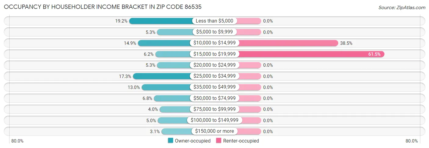 Occupancy by Householder Income Bracket in Zip Code 86535