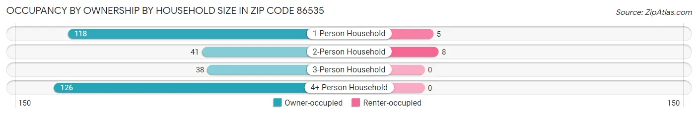 Occupancy by Ownership by Household Size in Zip Code 86535