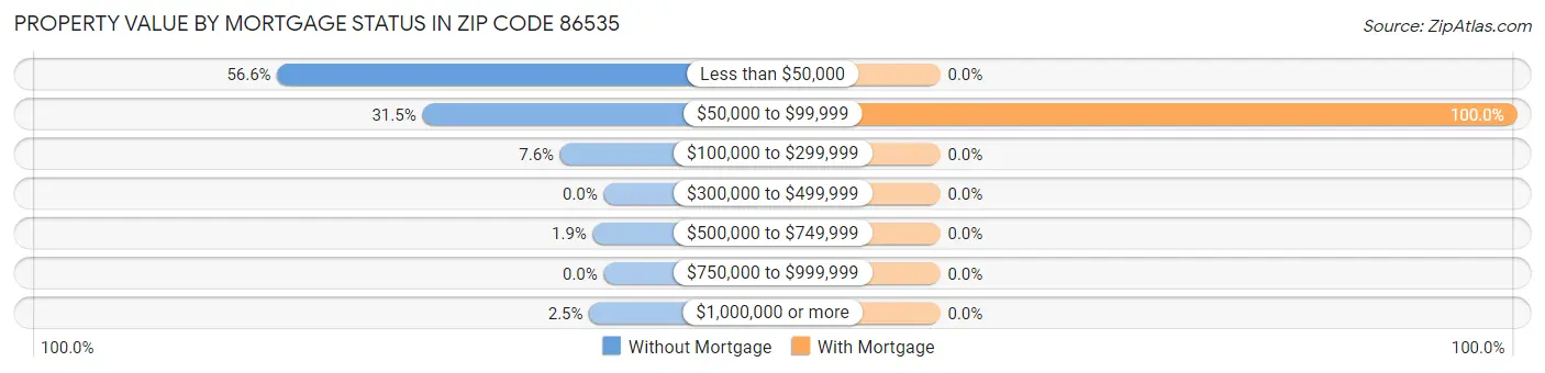Property Value by Mortgage Status in Zip Code 86535