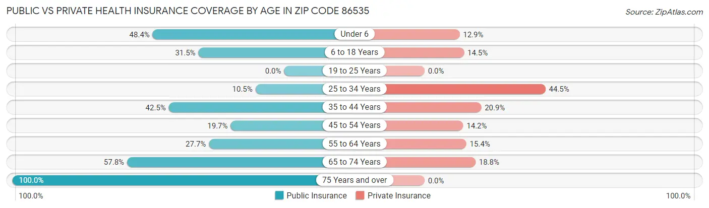 Public vs Private Health Insurance Coverage by Age in Zip Code 86535