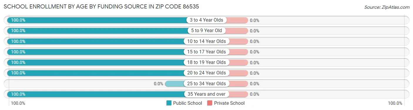 School Enrollment by Age by Funding Source in Zip Code 86535