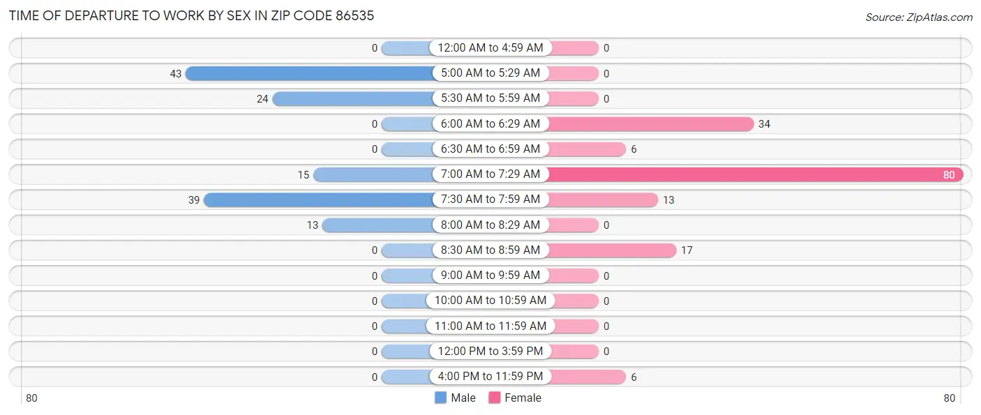Time of Departure to Work by Sex in Zip Code 86535
