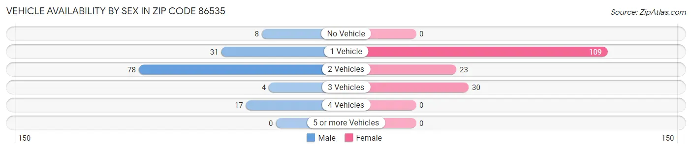 Vehicle Availability by Sex in Zip Code 86535