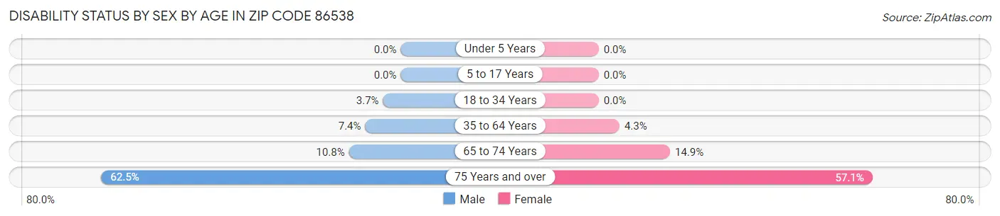 Disability Status by Sex by Age in Zip Code 86538