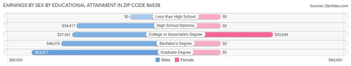 Earnings by Sex by Educational Attainment in Zip Code 86538