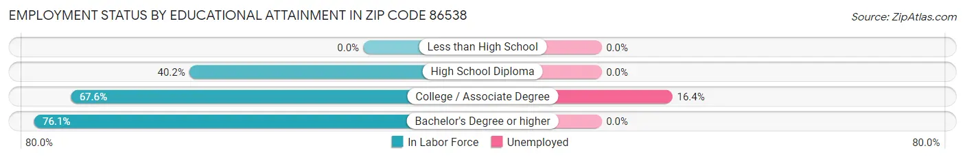 Employment Status by Educational Attainment in Zip Code 86538