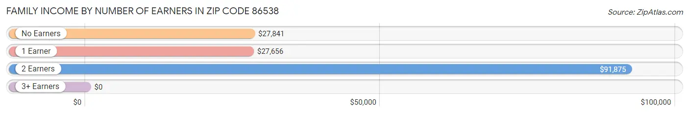 Family Income by Number of Earners in Zip Code 86538