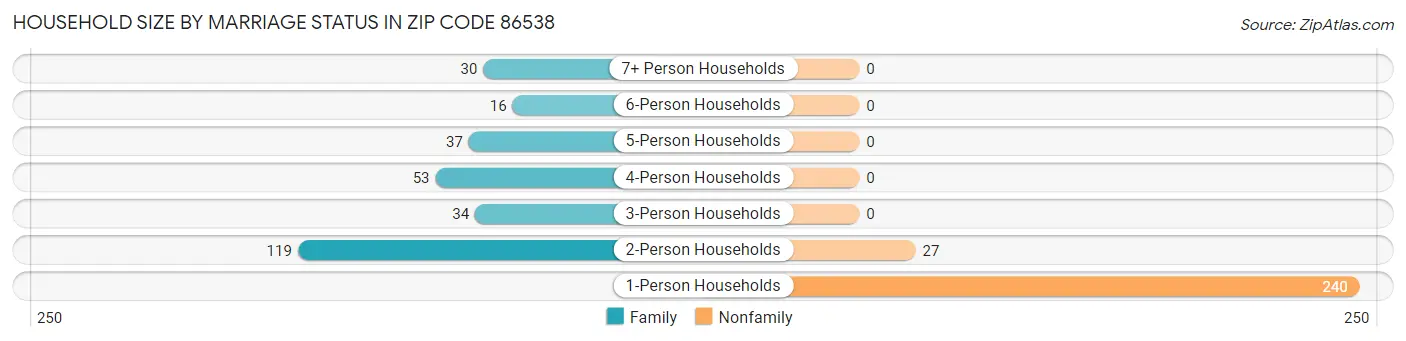 Household Size by Marriage Status in Zip Code 86538