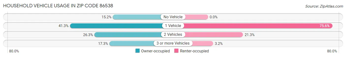 Household Vehicle Usage in Zip Code 86538