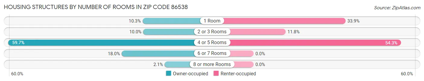Housing Structures by Number of Rooms in Zip Code 86538