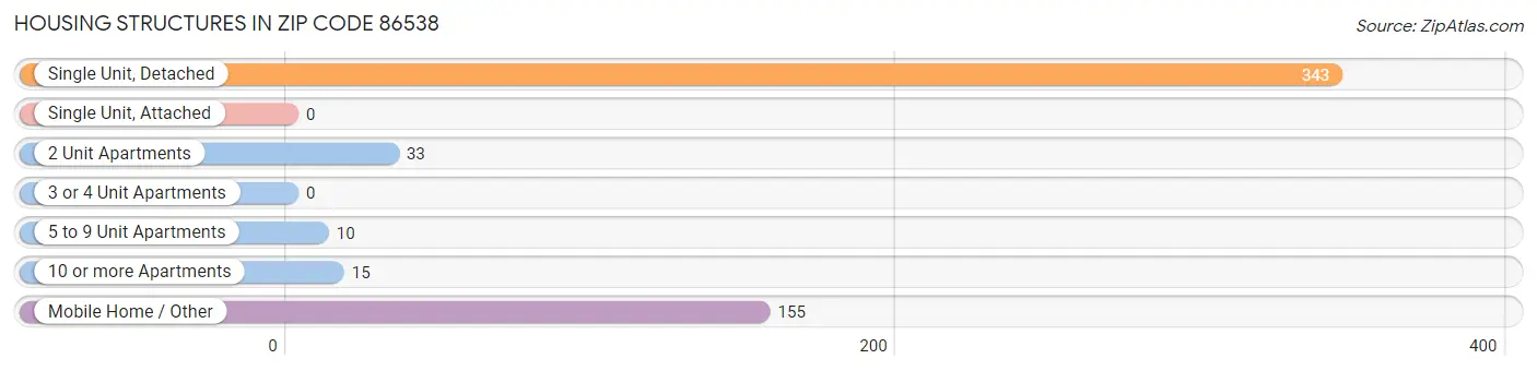 Housing Structures in Zip Code 86538