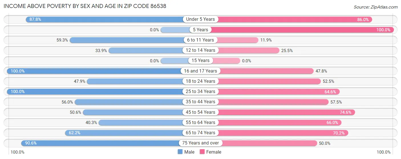 Income Above Poverty by Sex and Age in Zip Code 86538