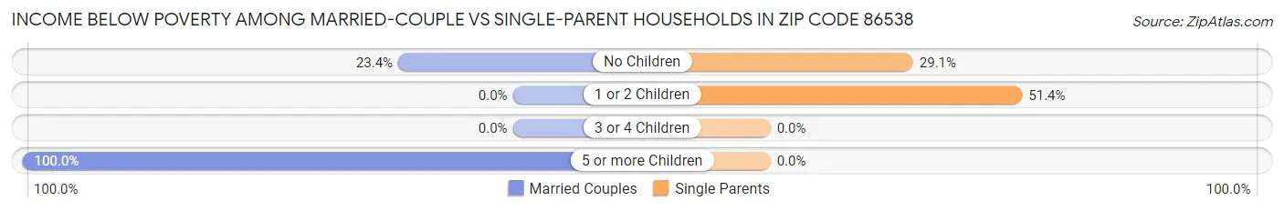 Income Below Poverty Among Married-Couple vs Single-Parent Households in Zip Code 86538