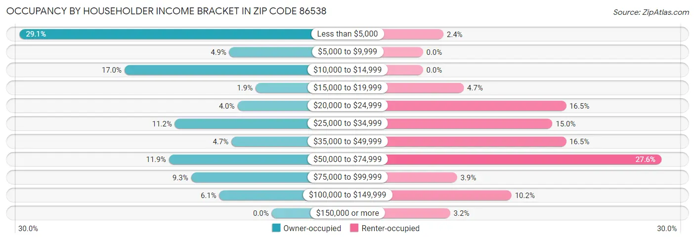 Occupancy by Householder Income Bracket in Zip Code 86538