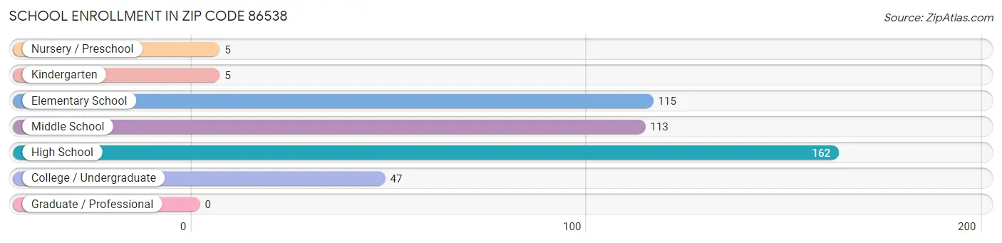 School Enrollment in Zip Code 86538