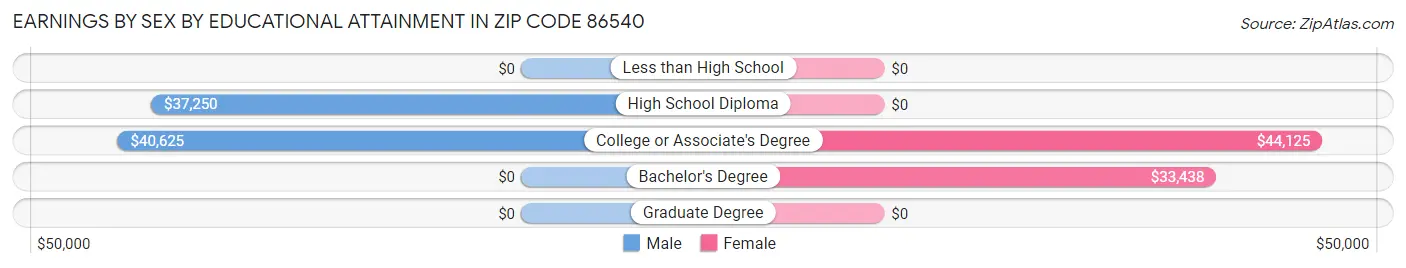 Earnings by Sex by Educational Attainment in Zip Code 86540