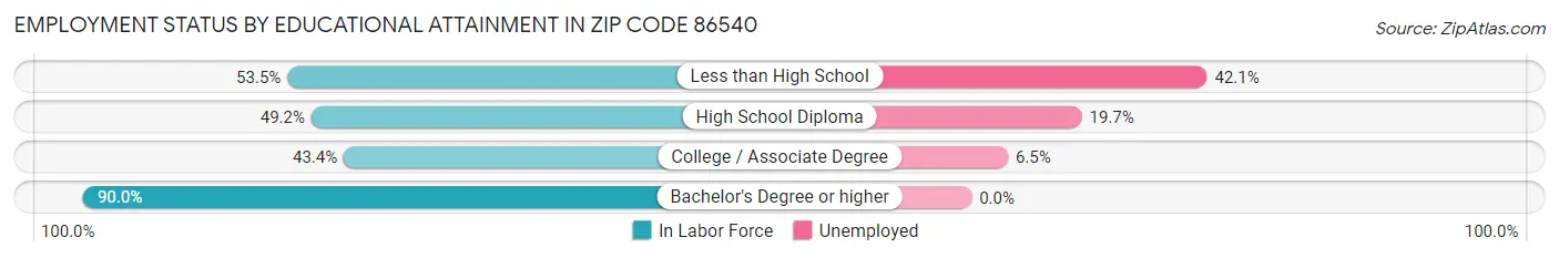 Employment Status by Educational Attainment in Zip Code 86540