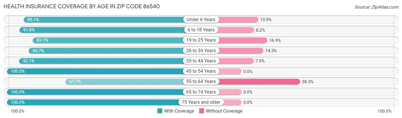 Health Insurance Coverage by Age in Zip Code 86540