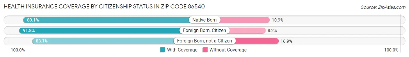 Health Insurance Coverage by Citizenship Status in Zip Code 86540
