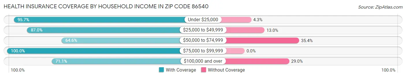 Health Insurance Coverage by Household Income in Zip Code 86540