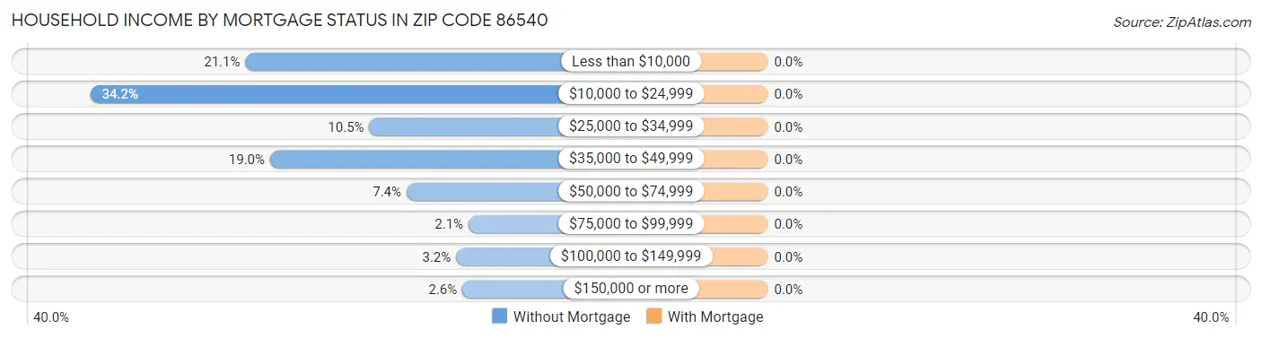 Household Income by Mortgage Status in Zip Code 86540