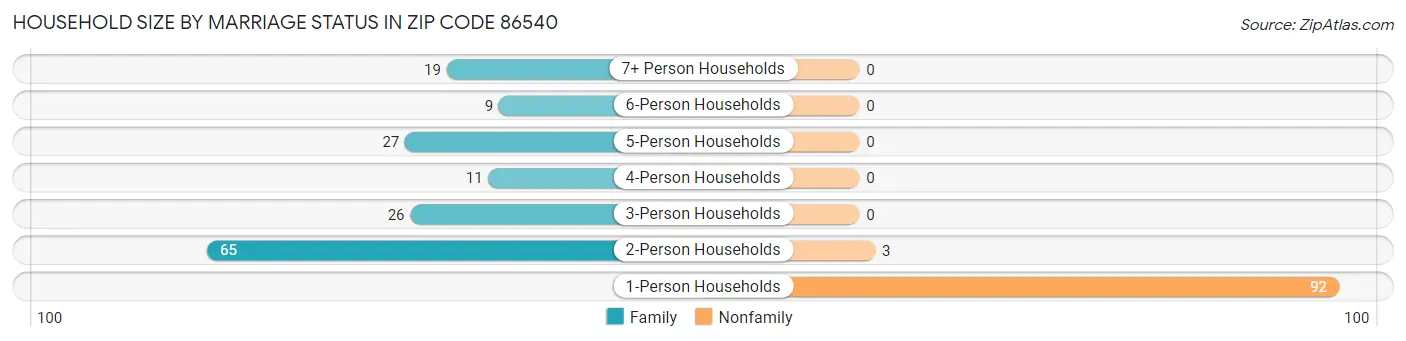 Household Size by Marriage Status in Zip Code 86540