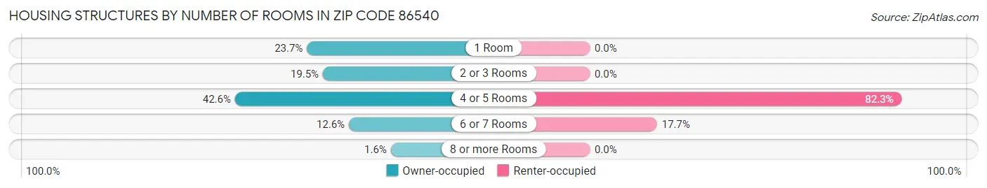 Housing Structures by Number of Rooms in Zip Code 86540