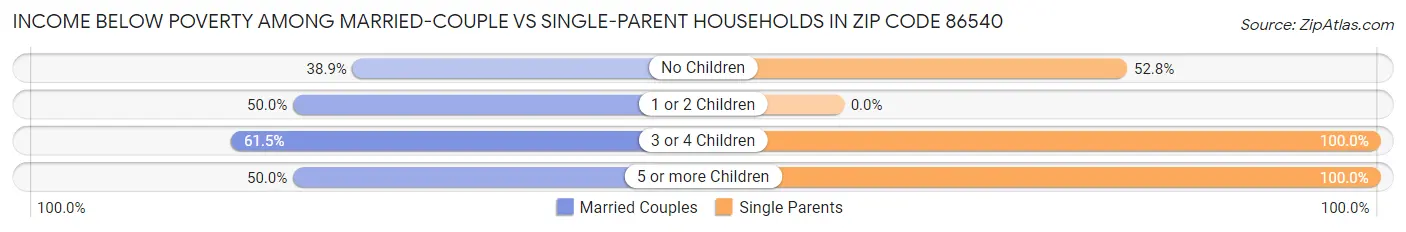 Income Below Poverty Among Married-Couple vs Single-Parent Households in Zip Code 86540
