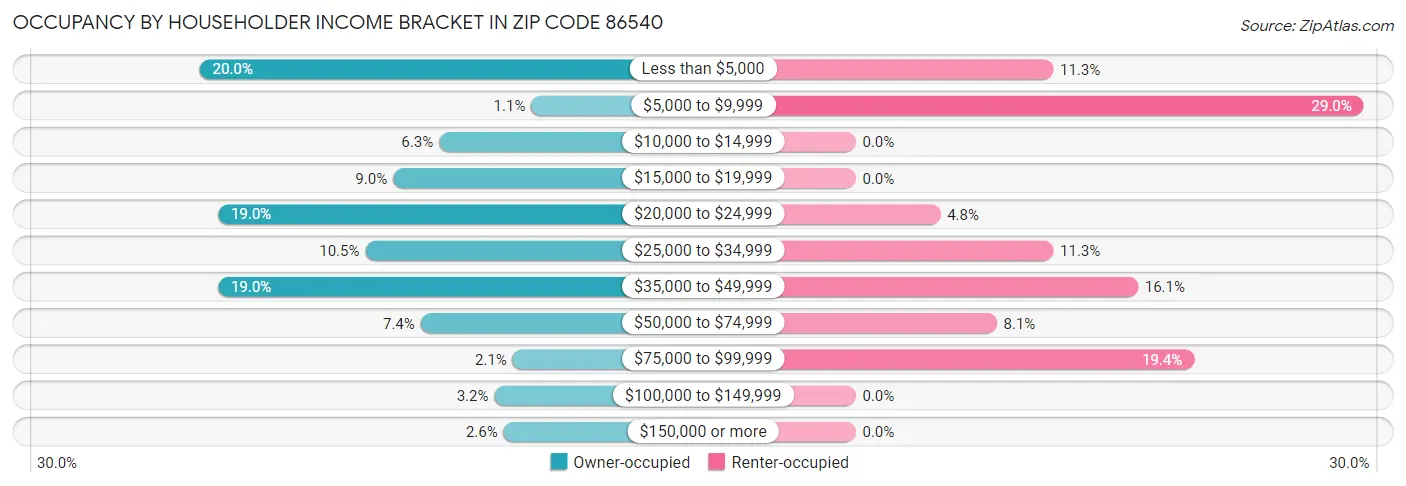 Occupancy by Householder Income Bracket in Zip Code 86540