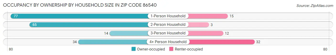 Occupancy by Ownership by Household Size in Zip Code 86540