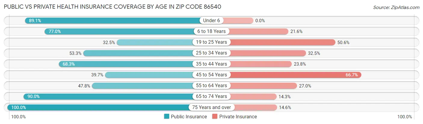 Public vs Private Health Insurance Coverage by Age in Zip Code 86540