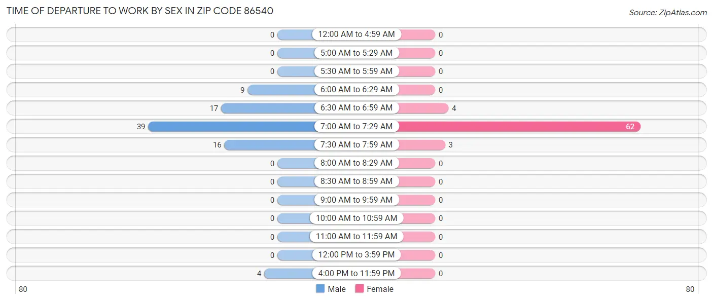 Time of Departure to Work by Sex in Zip Code 86540