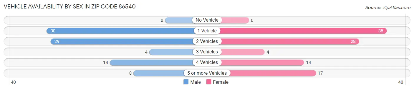 Vehicle Availability by Sex in Zip Code 86540