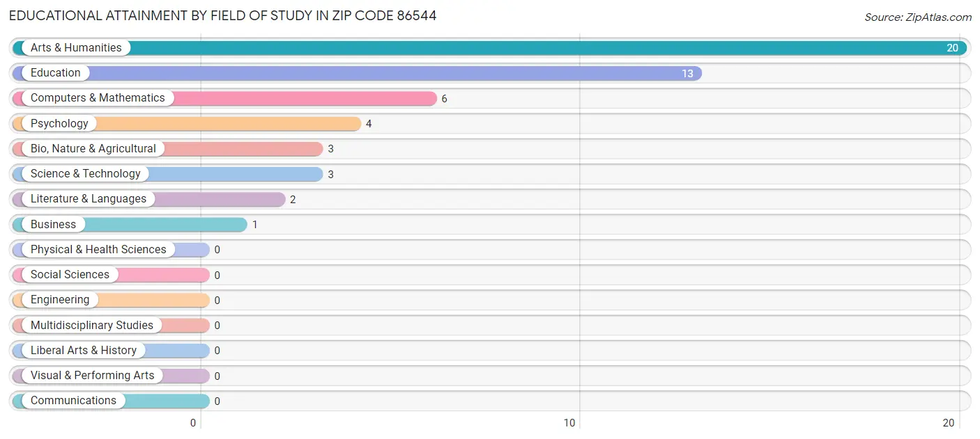 Educational Attainment by Field of Study in Zip Code 86544