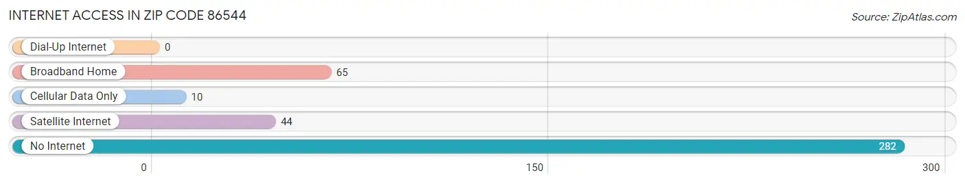 Internet Access in Zip Code 86544