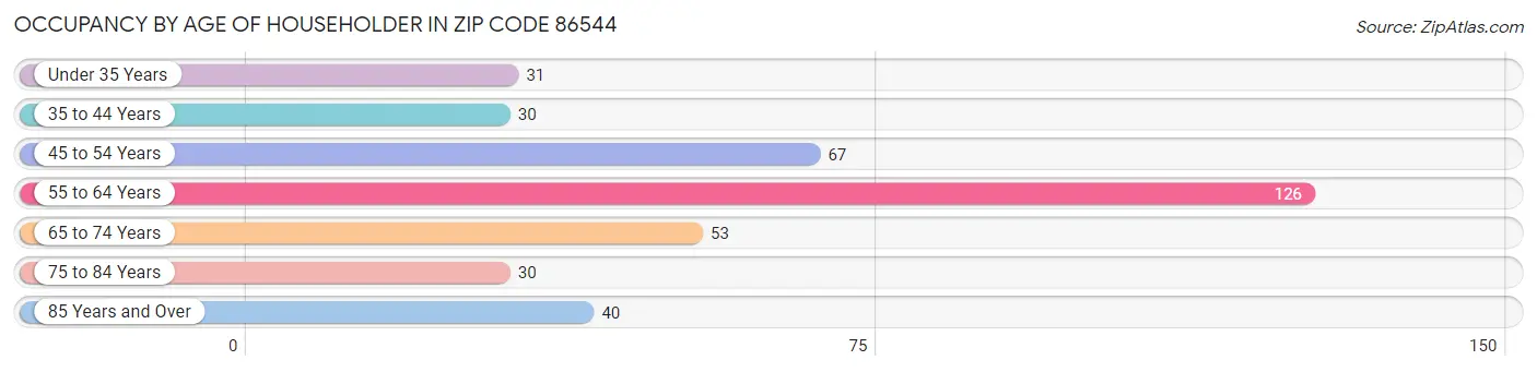 Occupancy by Age of Householder in Zip Code 86544