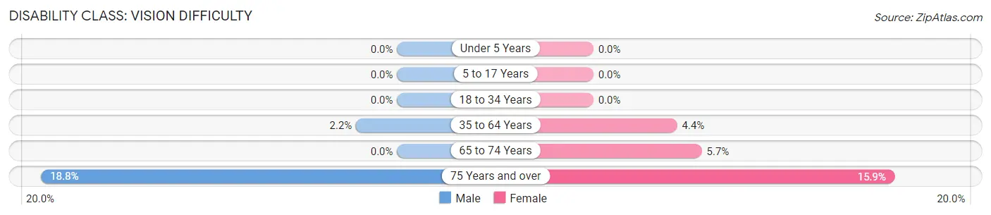 Disability in Zip Code 86544: <span>Vision Difficulty</span>