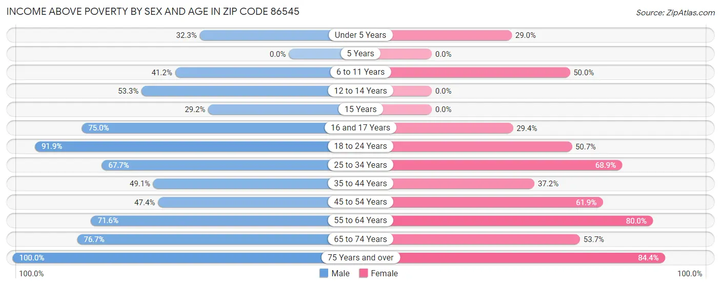 Income Above Poverty by Sex and Age in Zip Code 86545