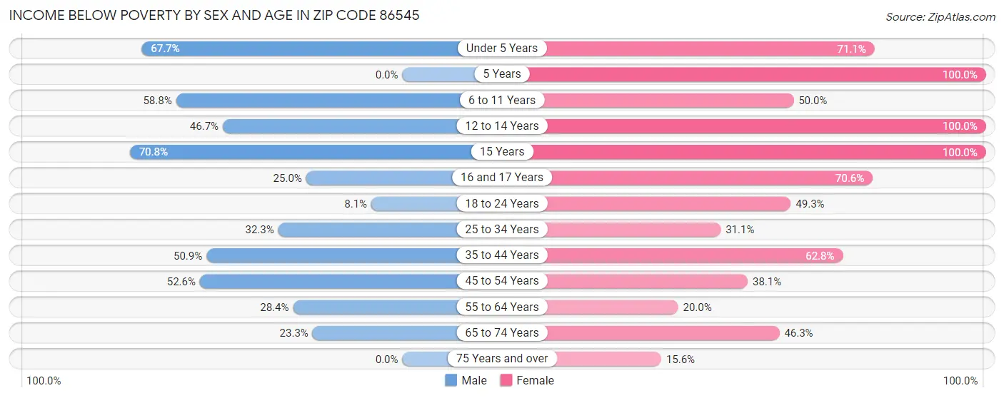 Income Below Poverty by Sex and Age in Zip Code 86545