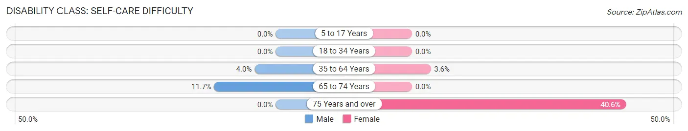 Disability in Zip Code 86545: <span>Self-Care Difficulty</span>