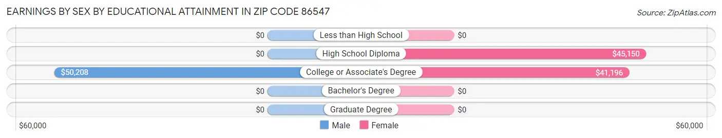 Earnings by Sex by Educational Attainment in Zip Code 86547