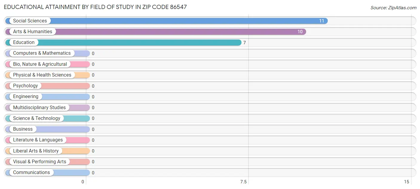 Educational Attainment by Field of Study in Zip Code 86547