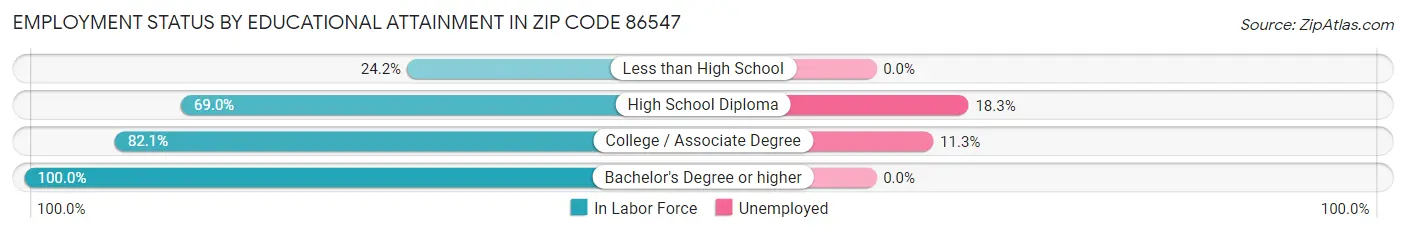 Employment Status by Educational Attainment in Zip Code 86547