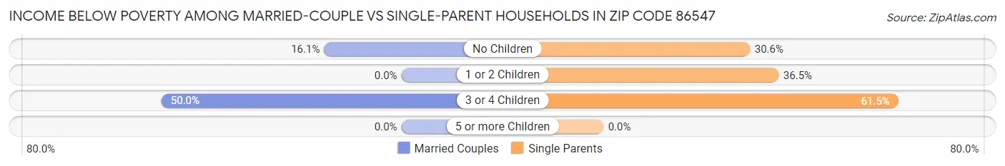 Income Below Poverty Among Married-Couple vs Single-Parent Households in Zip Code 86547