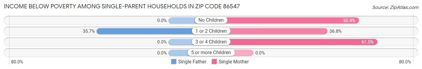 Income Below Poverty Among Single-Parent Households in Zip Code 86547