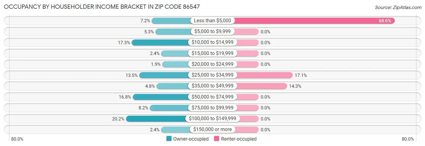 Occupancy by Householder Income Bracket in Zip Code 86547